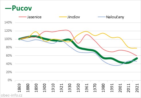Srovnání počtu obyvatel - Pucov