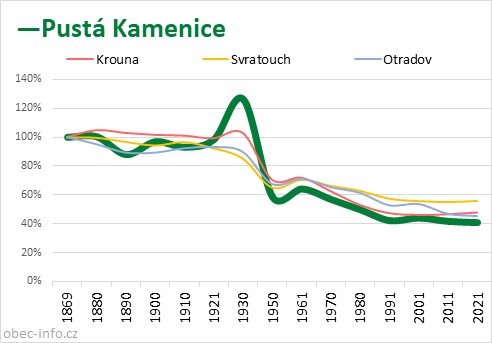 Srovnání počtu obyvatel - Pustá Kamenice