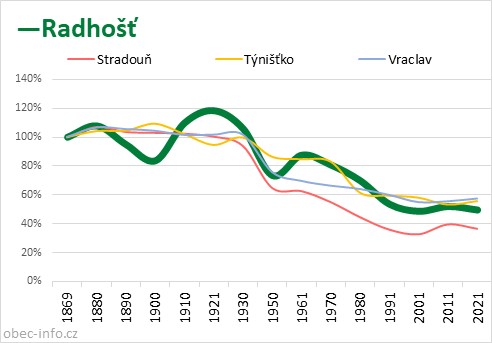 Srovnání počtu obyvatel - Radhošť
