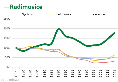 Srovnání počtu obyvatel - Radimovice