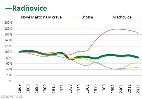 Srovnání počtu obyvatel - Radňovice