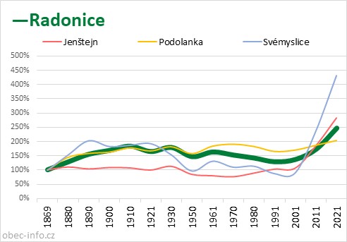 Srovnání počtu obyvatel - Radonice