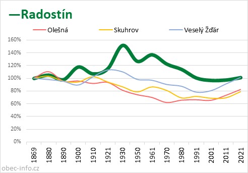 Srovnání počtu obyvatel - Radostín