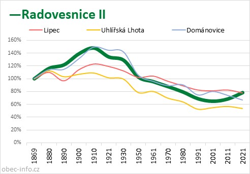 Srovnání počtu obyvatel - Radovesnice II