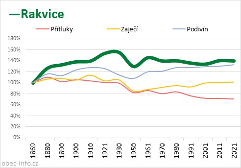 Srovnání počtu obyvatel - Rakvice