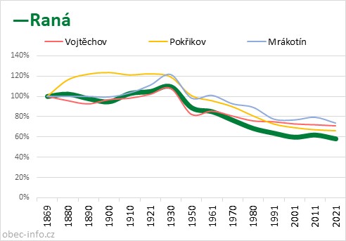 Srovnání počtu obyvatel - Raná