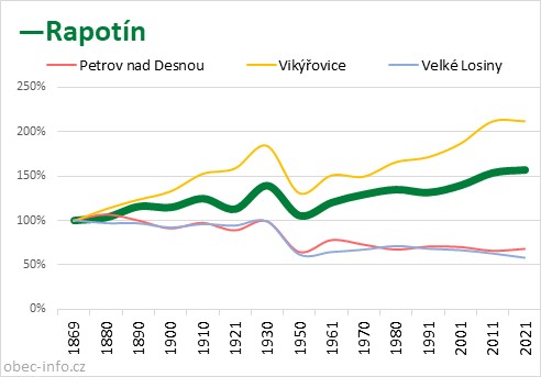 Srovnání počtu obyvatel - Rapotín