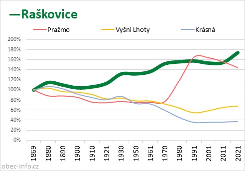 Srovnání počtu obyvatel - Raškovice