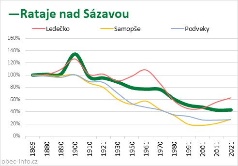 Srovnání počtu obyvatel - Rataje nad Sázavou