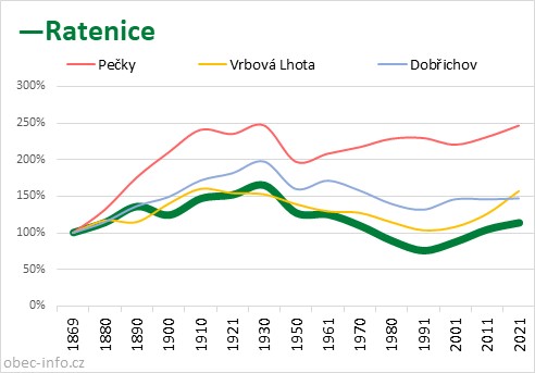 Srovnání počtu obyvatel - Ratenice