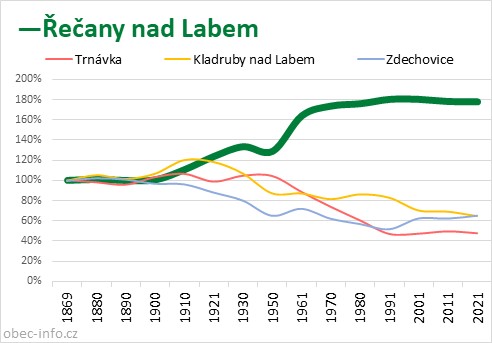 Srovnání počtu obyvatel - Řečany nad Labem