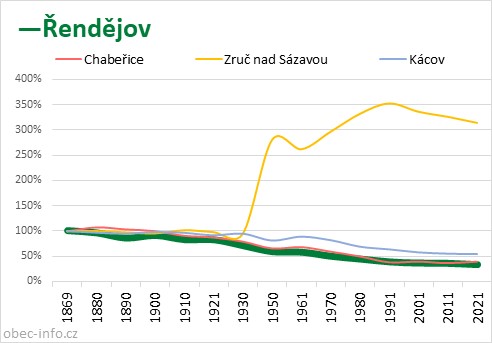 Srovnání počtu obyvatel - Řendějov