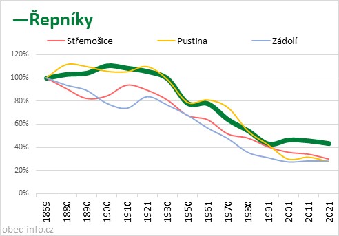 Srovnání počtu obyvatel - Řepníky