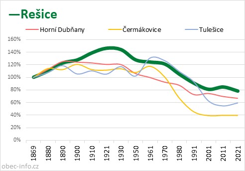 Srovnání počtu obyvatel - Rešice