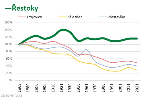 Srovnání počtu obyvatel - Řestoky