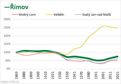 Srovnání počtu obyvatel - Římov