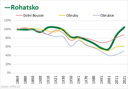 Srovnání počtu obyvatel - Rohatsko