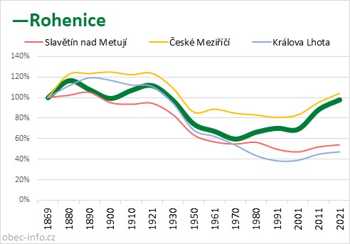 Srovnání počtu obyvatel - Rohenice