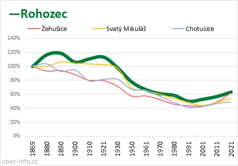 Srovnání počtu obyvatel - Rohozec