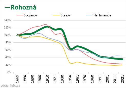 Srovnání počtu obyvatel - Rohozná