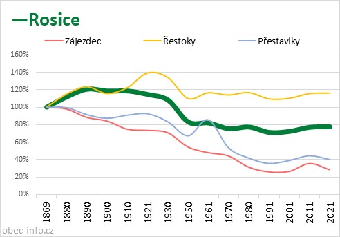 Srovnání počtu obyvatel - Rosice