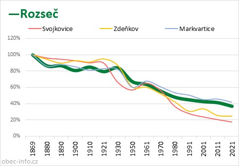 Srovnání počtu obyvatel - Rozseč