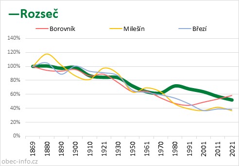 Srovnání počtu obyvatel - Rozseč