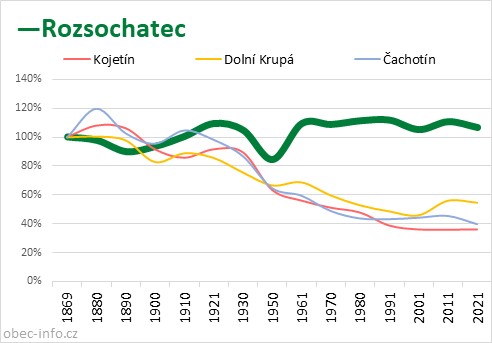 Srovnání počtu obyvatel - Rozsochatec