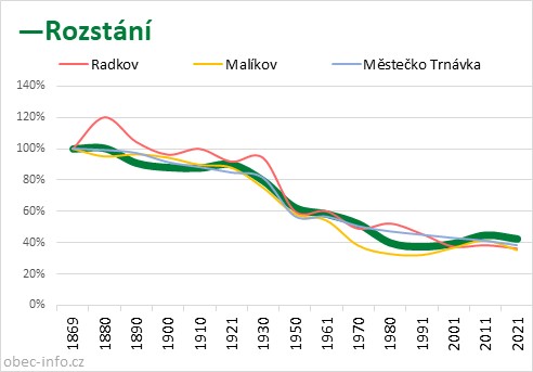 Srovnání počtu obyvatel - Rozstání