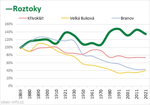 Srovnání počtu obyvatel - Roztoky