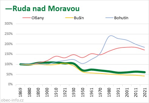 Srovnání počtu obyvatel - Ruda nad Moravou
