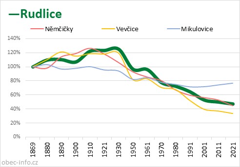 Srovnání počtu obyvatel - Rudlice