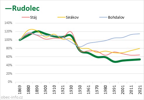 Srovnání počtu obyvatel - Rudolec