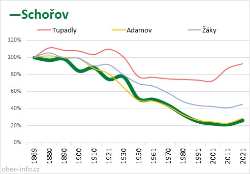 Srovnání počtu obyvatel - Schořov