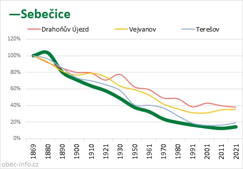 Srovnání počtu obyvatel - Sebečice