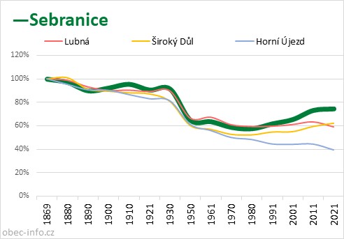 Srovnání počtu obyvatel - Sebranice