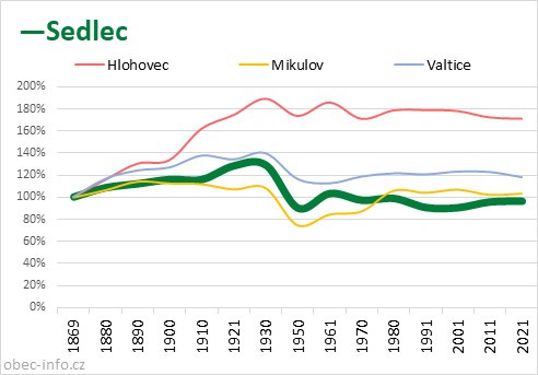 Srovnání počtu obyvatel - Sedlec