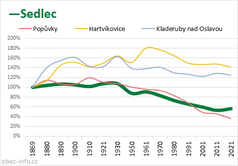 Srovnání počtu obyvatel - Sedlec