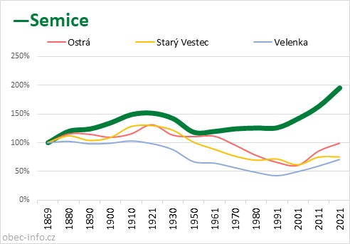 Srovnání počtu obyvatel - Semice