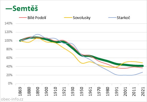 Srovnání počtu obyvatel - Semtěš