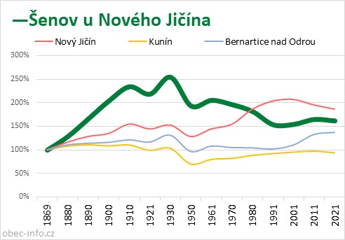 Srovnání počtu obyvatel - Šenov u Nového Jičína