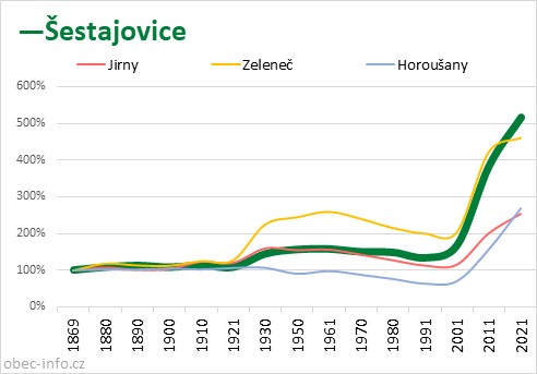 Srovnání počtu obyvatel - Šestajovice