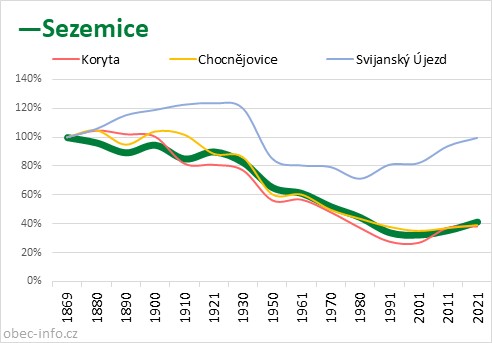 Srovnání počtu obyvatel - Sezemice