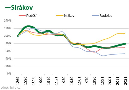 Srovnání počtu obyvatel - Sirákov