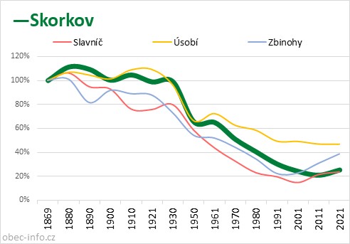 Srovnání počtu obyvatel - Skorkov