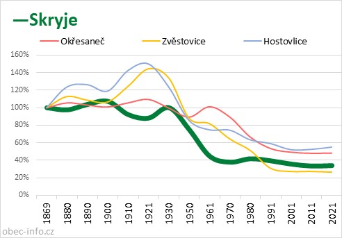 Srovnání počtu obyvatel - Skryje