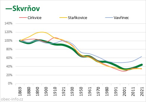 Srovnání počtu obyvatel - Skvrňov