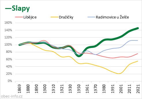 Srovnání počtu obyvatel - Slapy