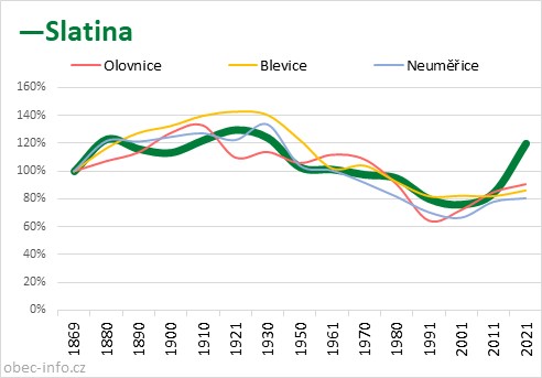 Srovnání počtu obyvatel - Slatina