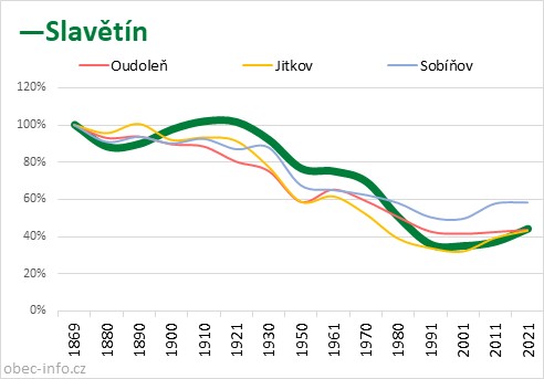 Srovnání počtu obyvatel - Slavětín